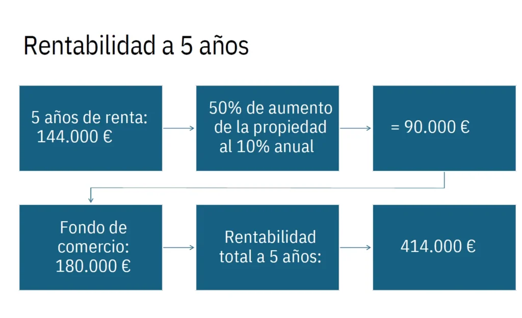 Rentabilidad a 5 años Departamento 3